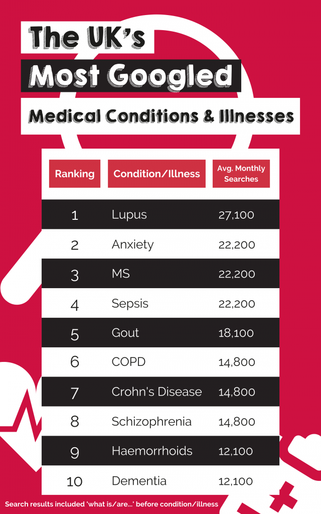 top 10 most googled illnesses
